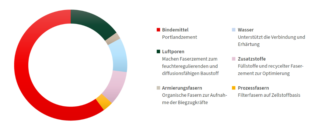 Faserzement als zukunftsfähiges Baumaterial